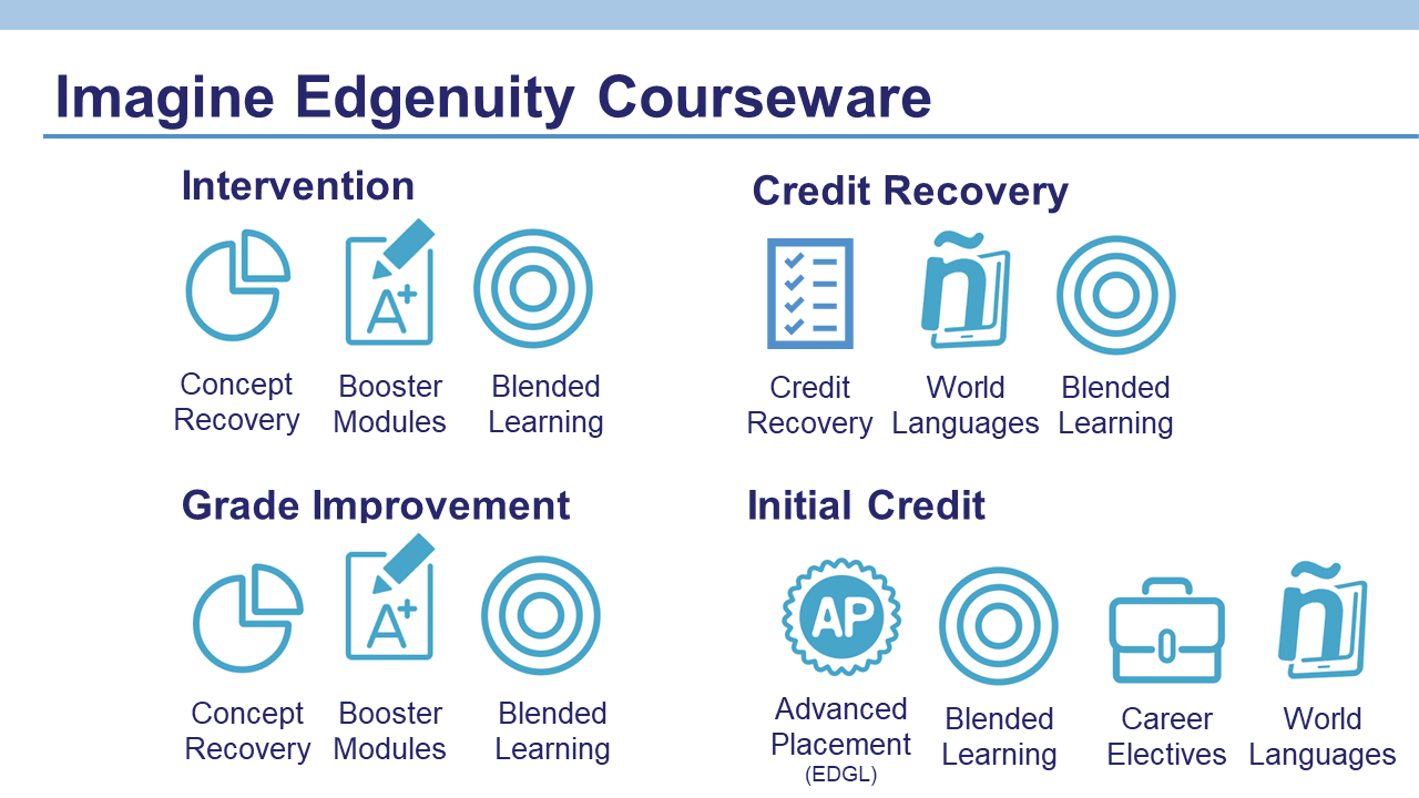 implementation uses for Imagine Edgenuity