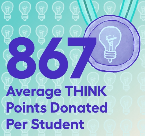 867 Average THINK Points Donated Per Student