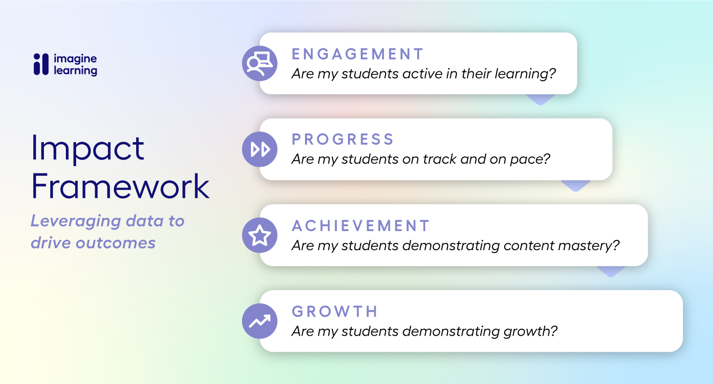 Imagine Learning Impact Framework