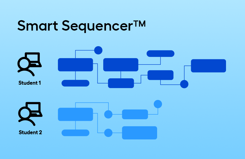 A flowchart demonstrating two students' learning journeys via Smart Sequencer