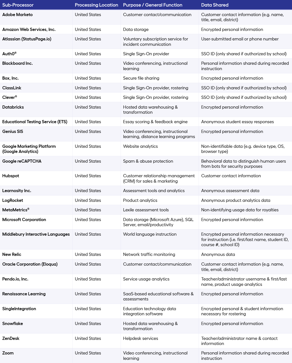 Chart listing out Imagine Learning sub-processors along with processing locations, general functions, and data shared with each sub-processor