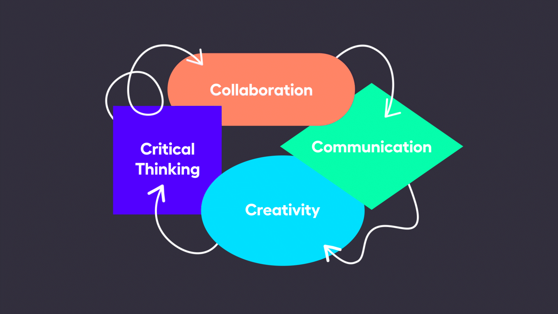 Gif of 4Cs of STEM, zooming into the STEM skill: Collaboration