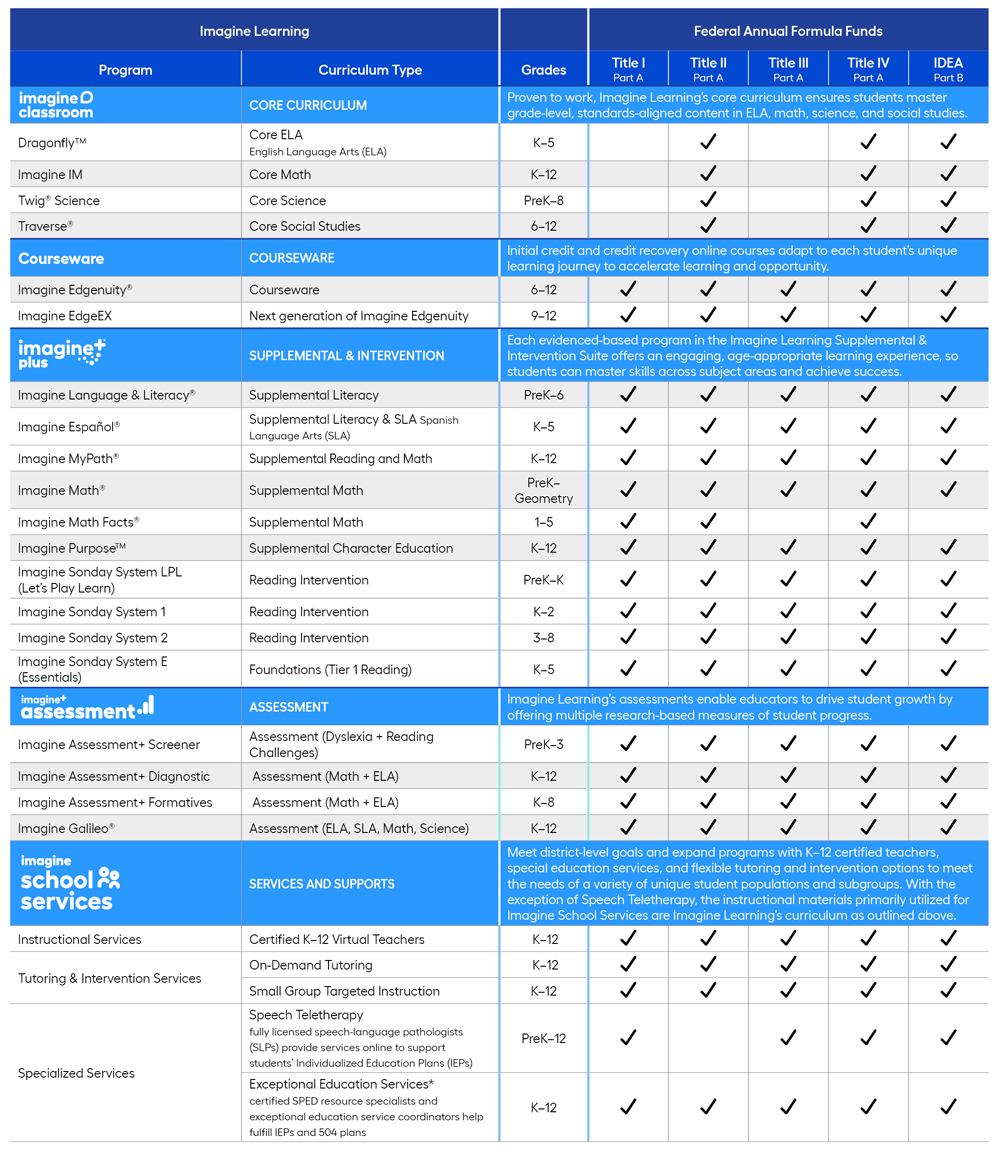 Chart displaying Imagine Learning solutions that are qualified for PreK-12 federal funding programs.