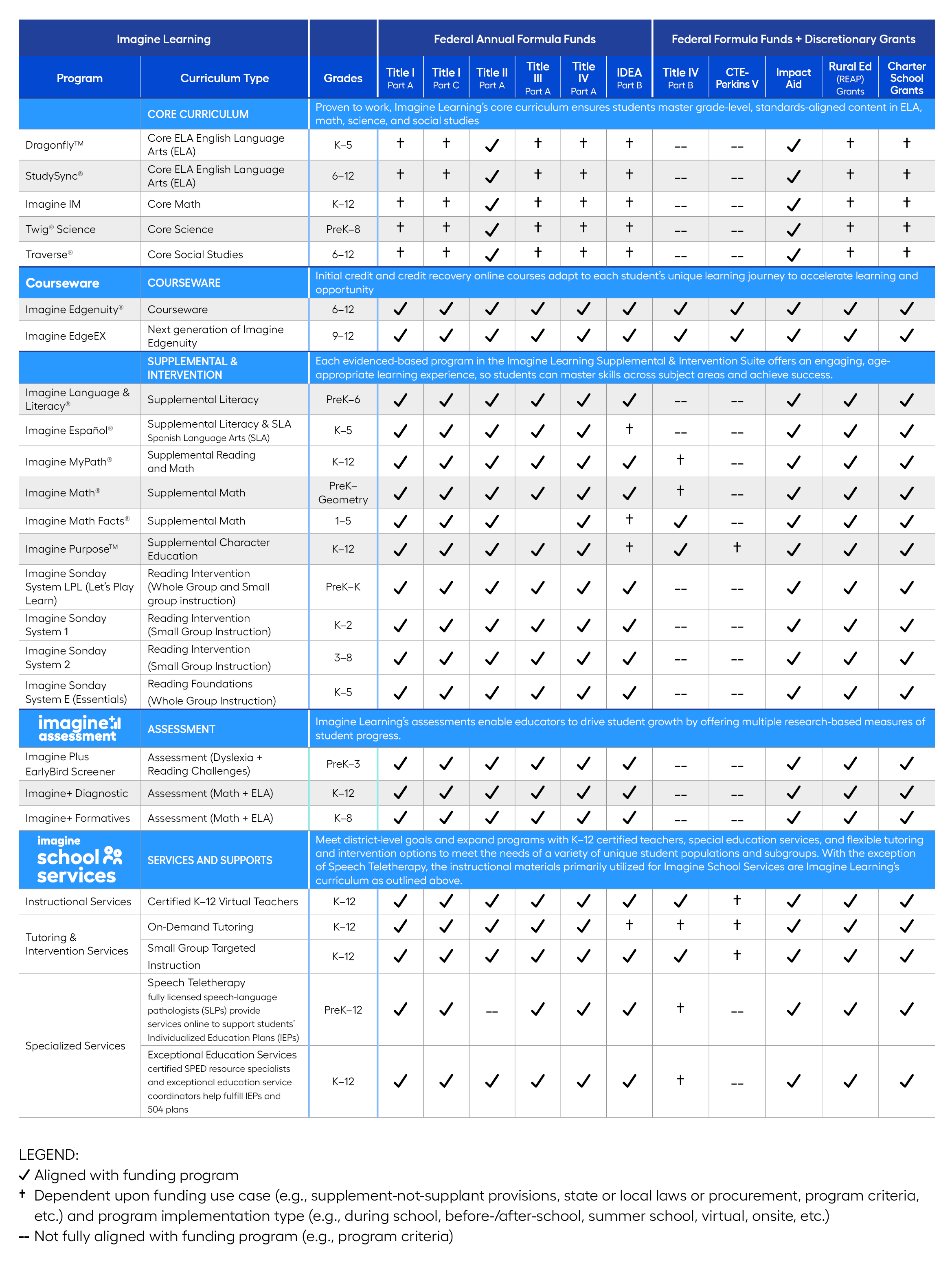 Chart displaying Imagine Learning solutions that are qualified for PreK-12 federal funding programs.