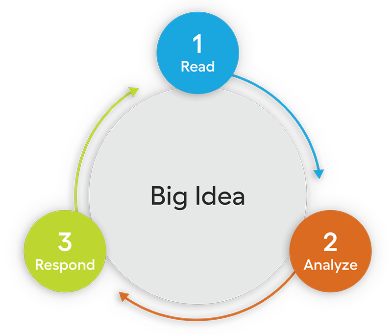 Chart representing the "Read, Analyze, Respond" framework